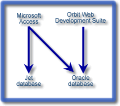 Create dual purpose applications and databases